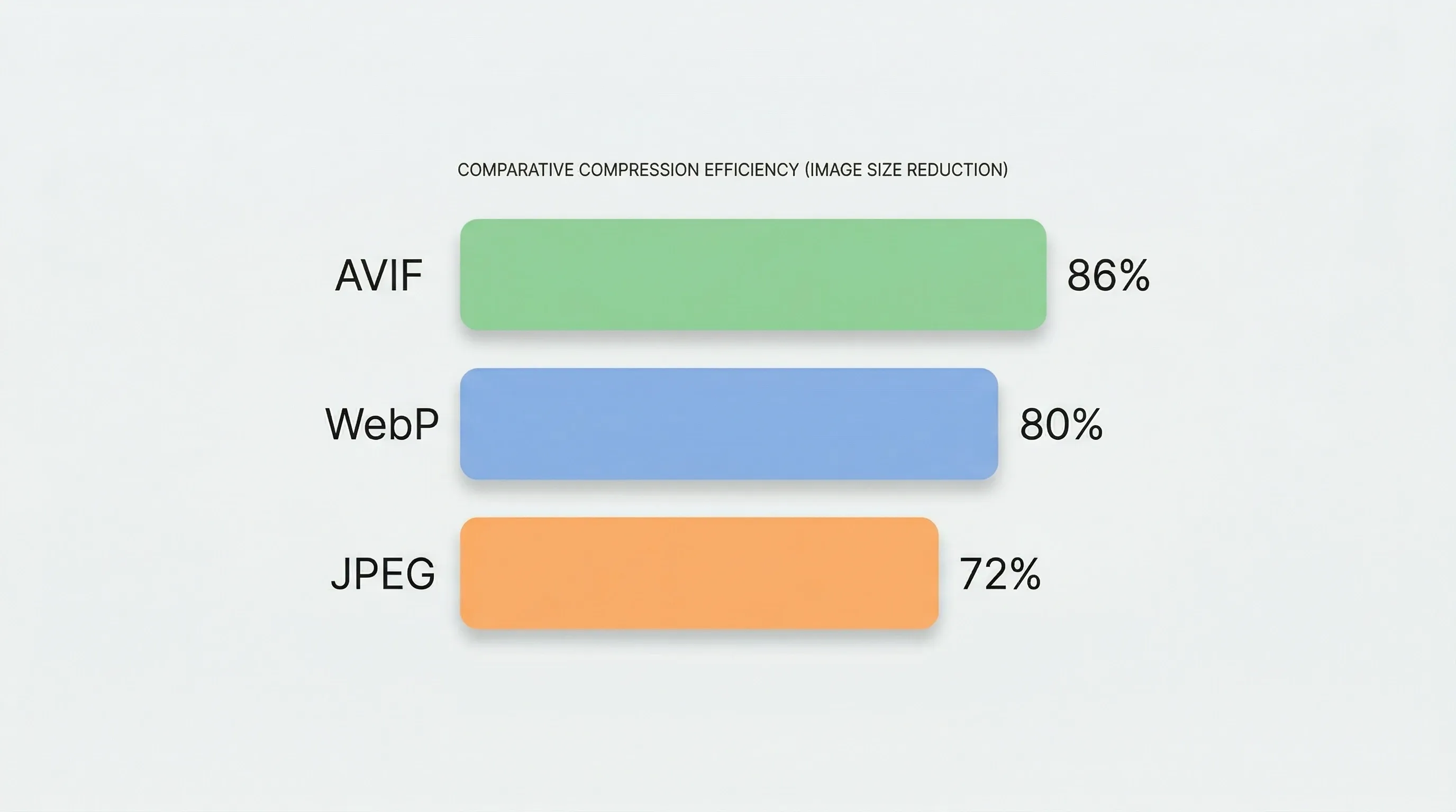Photo compression benchmark: AVIF achieves 86% size reduction vs JPEG at 72% and WebP at 80%